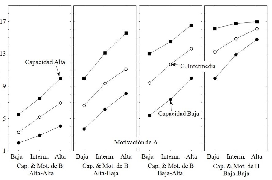 Rendimiento
esperado del jugador A
