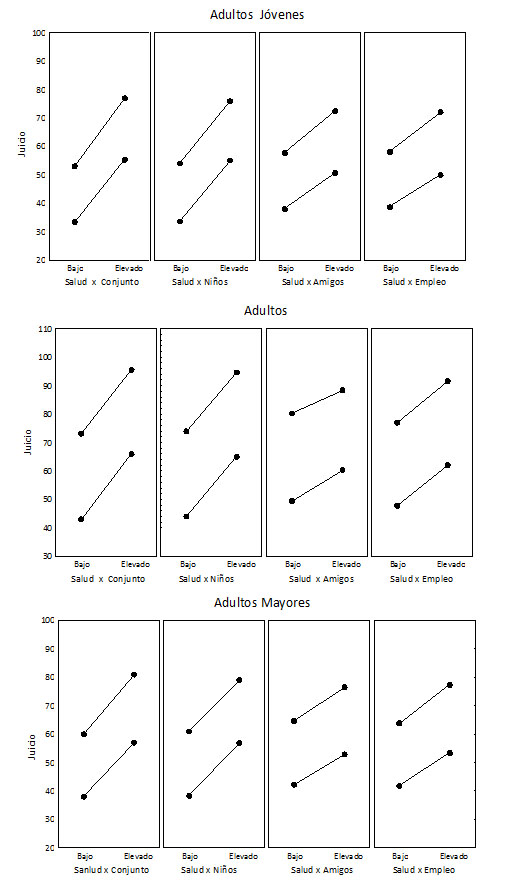 Juicios de
bienestar estimado