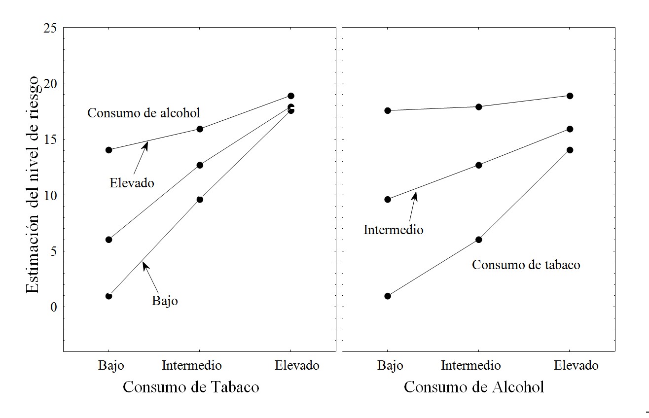 Nivel de
riesgo estimado