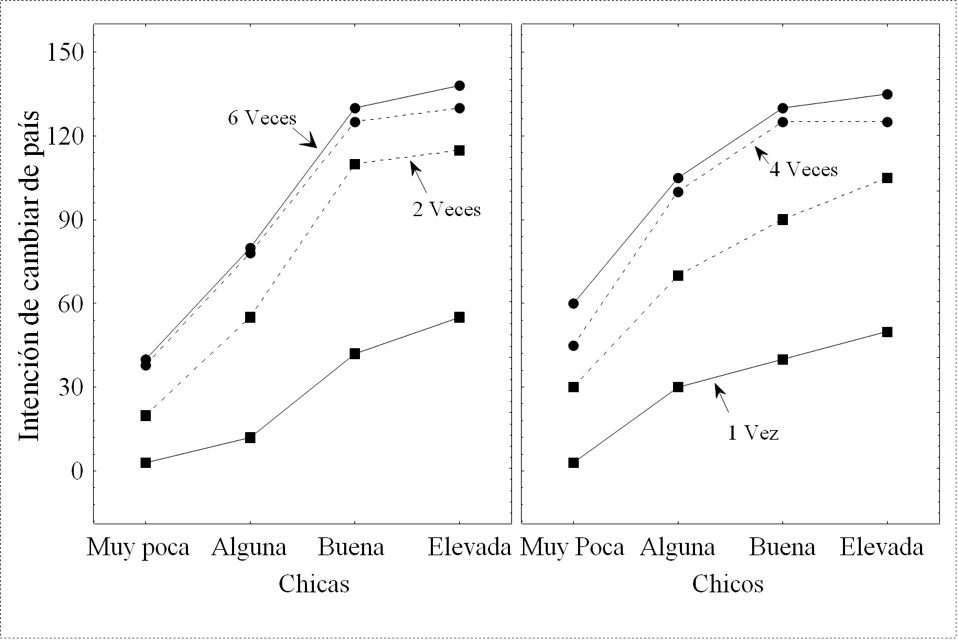 Intenci&oacute;n de
cambiar de pa&iacute;s