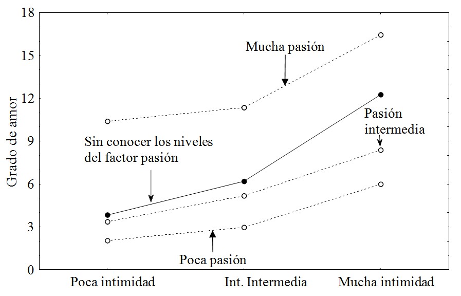 Grado de amor estimado