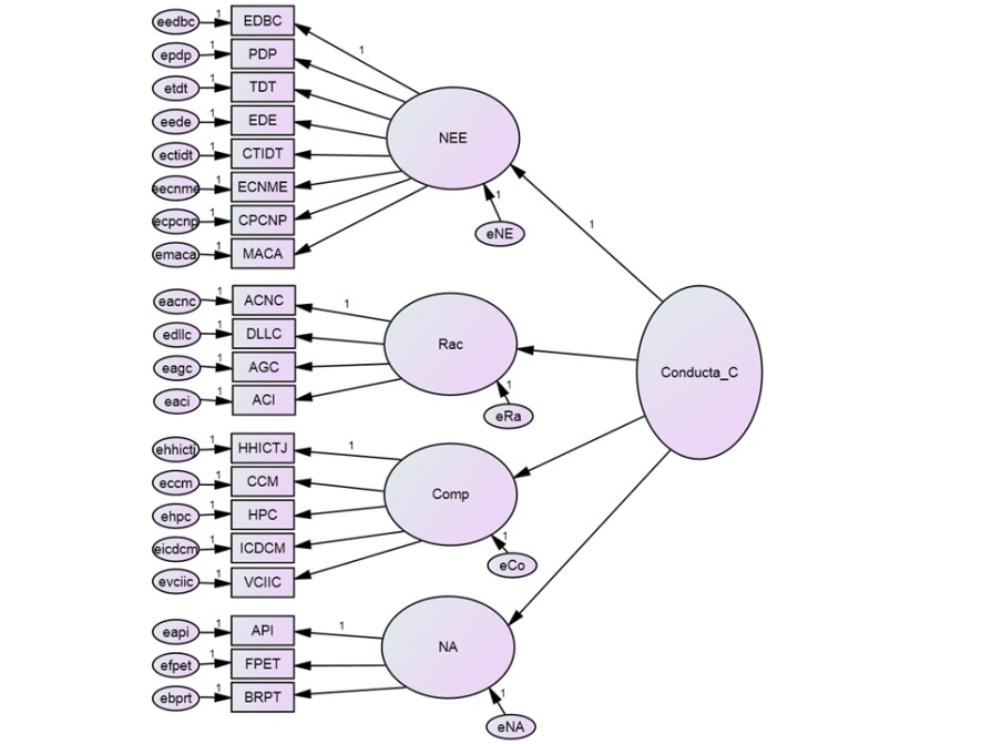 Modelo propuesto para el an&aacute;lisis factorial
confirmatorio