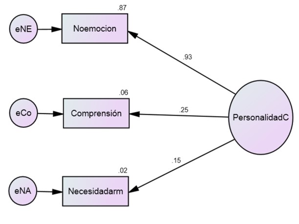 Dimensiones fundamentales de la personalidad
tipo C en poblaci&oacute;n mexicana
