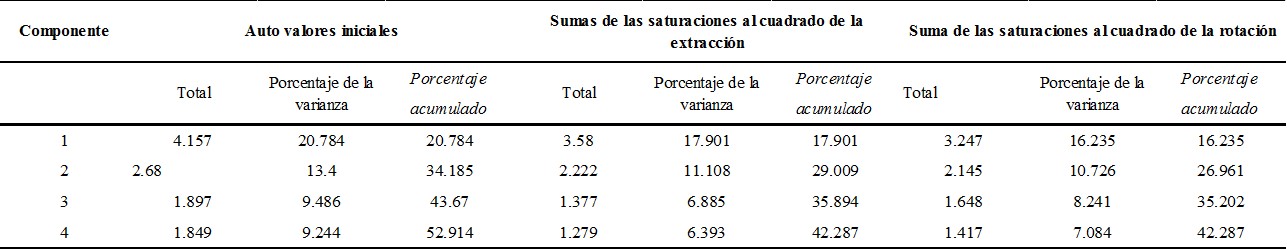 An&aacute;lisis factorial.
Varianza total explicada por los 4 factores