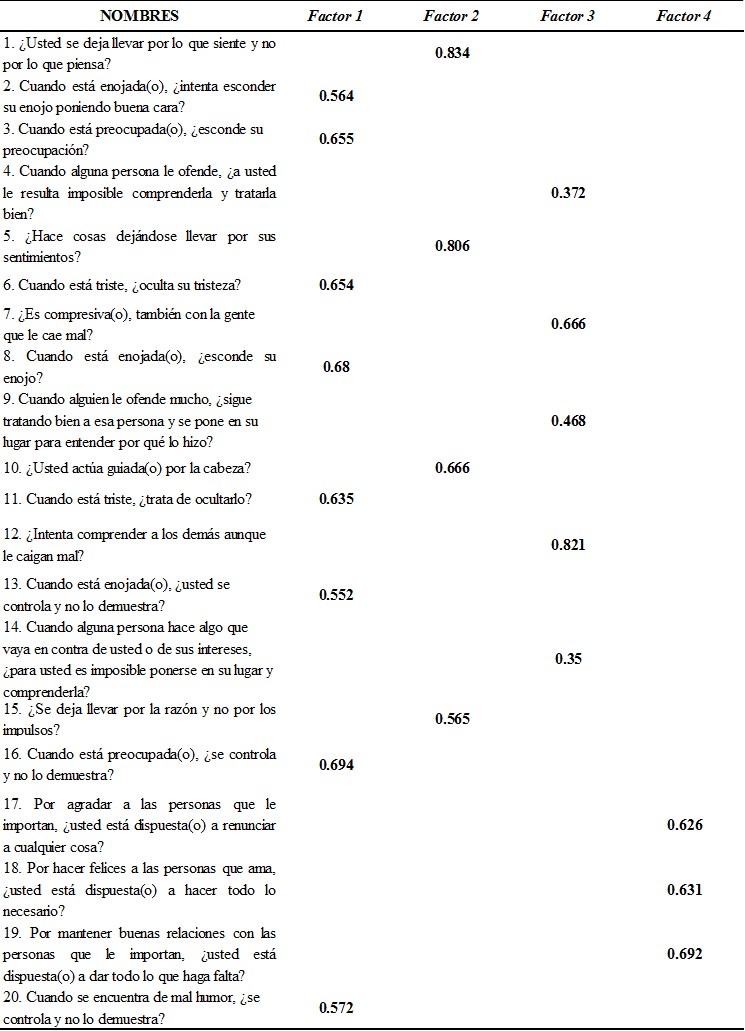 Cargas factoriales de los reactivos del Cuestionario PCTC