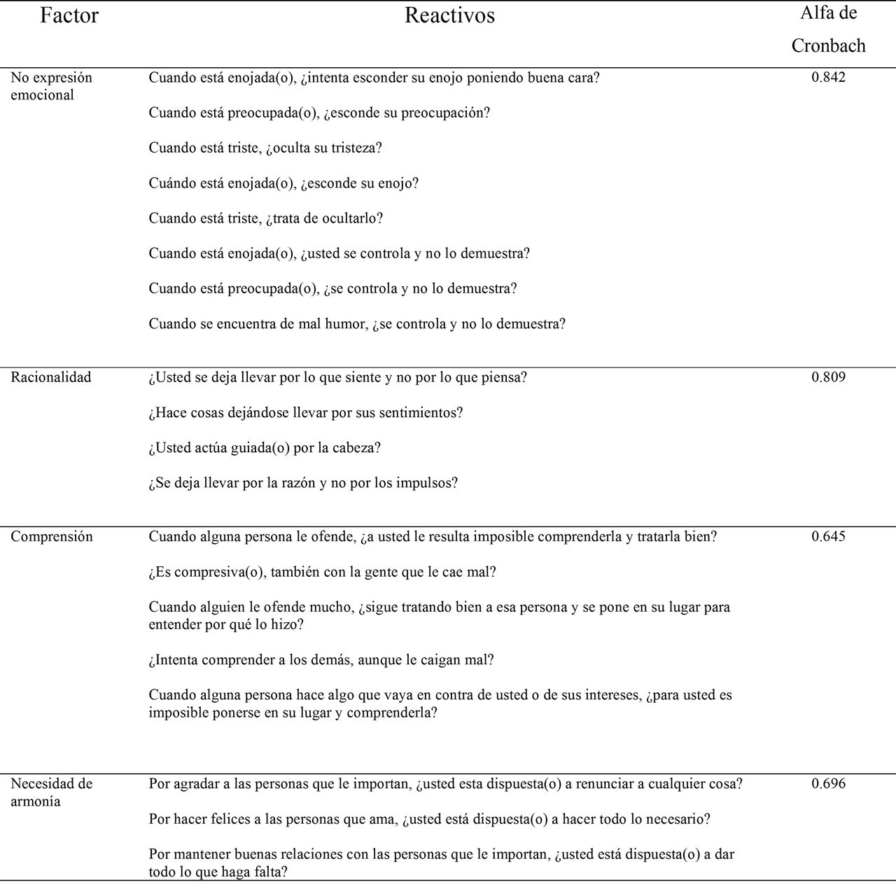 Estructura
factorial y confiabilidad de la escala