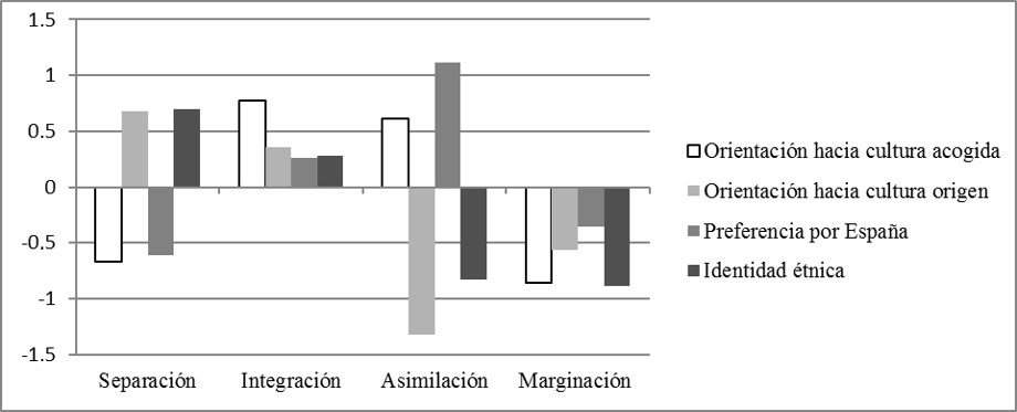Perfiles de aculturaci&oacute;n