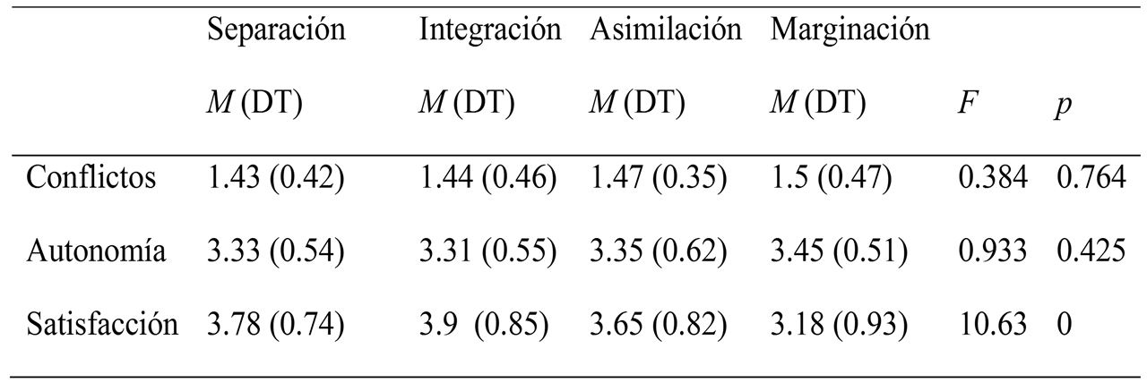 Diferencias en el estilo de
aculturaci&oacute;n en las variables familiares y la satisfacci&oacute;n vital
