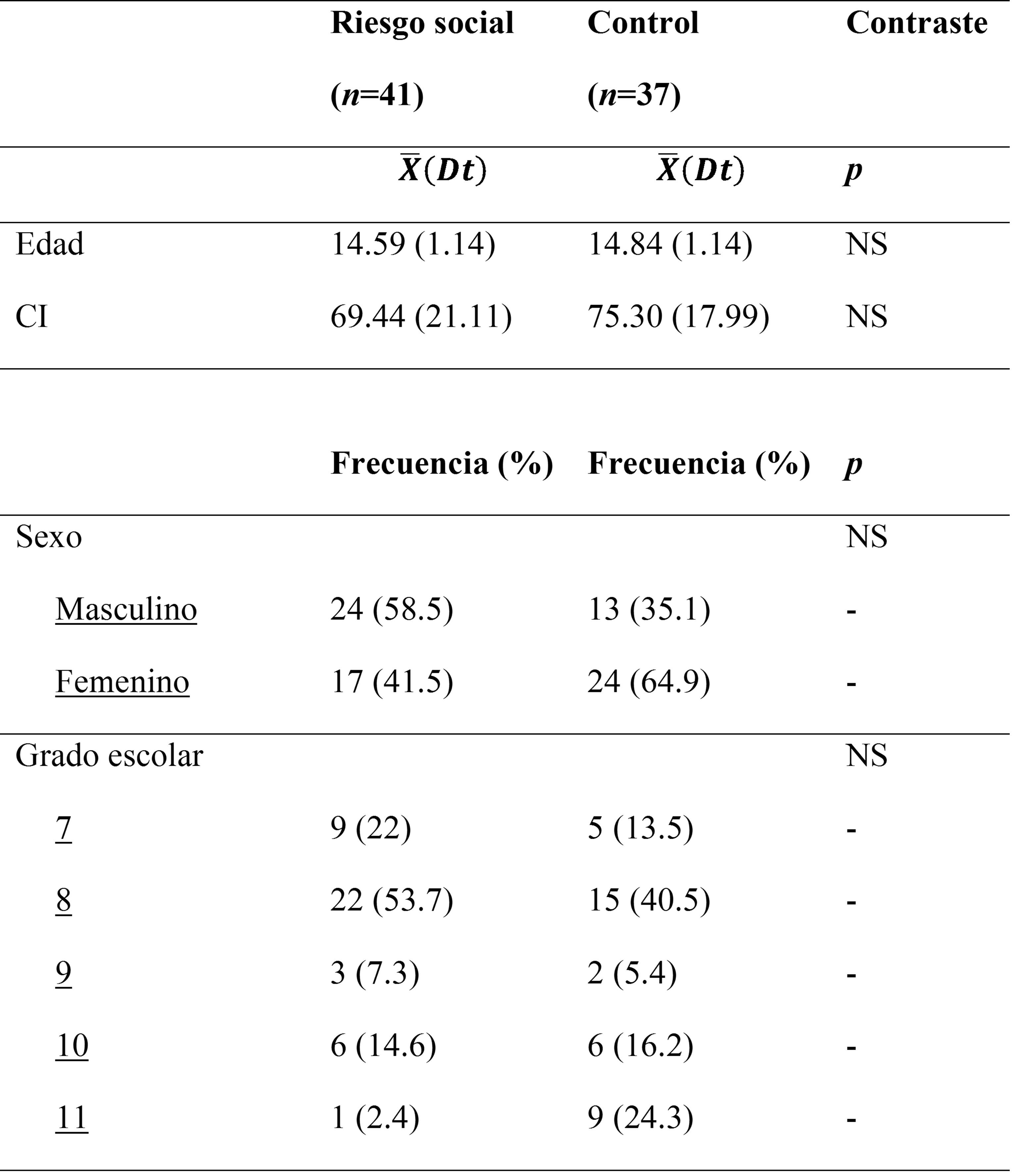 Características
sociodemográficas de la muestra