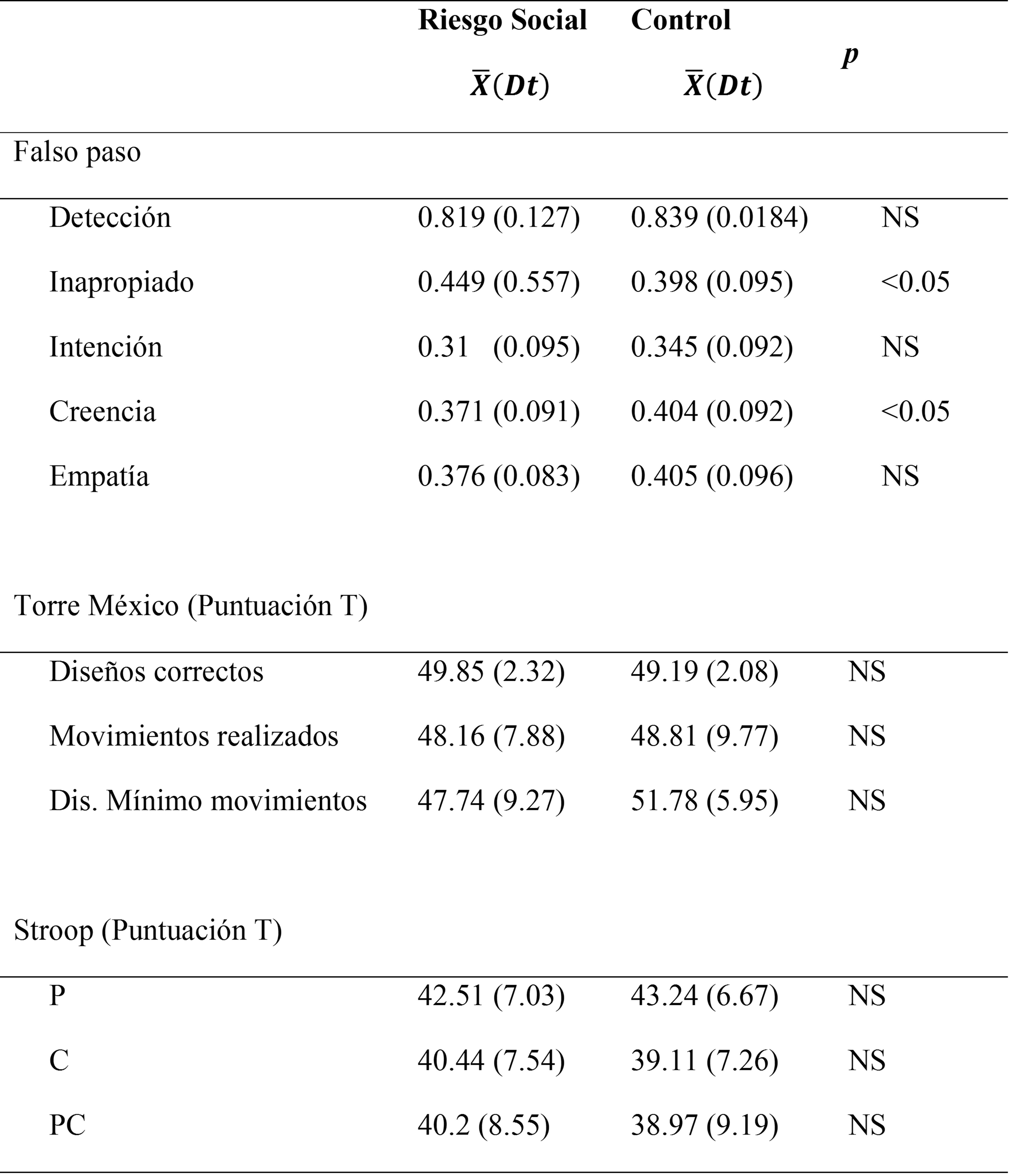 Comparación de medias
para las medidas de ToM y FE en ambos grupos