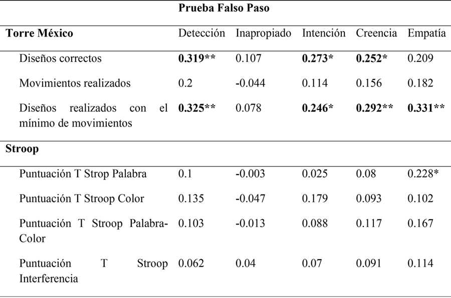 Correlaciones
entre FE y ToM en el grupo control
