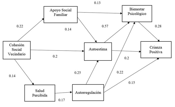 Modelo de las interrelaciones
funcionales de la crianza positiva materna