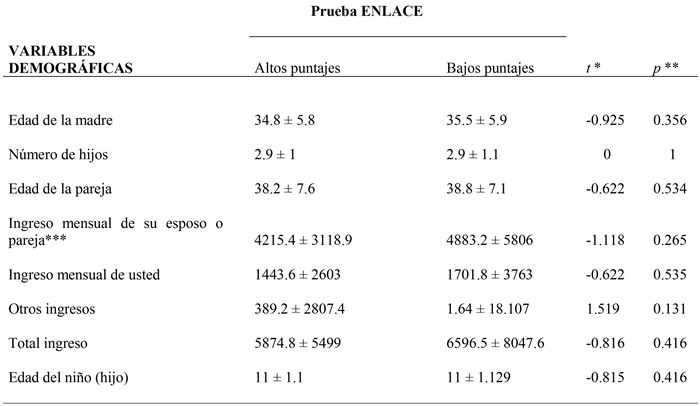 Estad&iacute;sticas
demogr&aacute;ficas de las madres con hijos en escuelas con altos y bajos puntajes de
calidad educativa