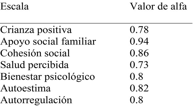 Valores
de alfa de las escalas de la investigaci&oacute;n