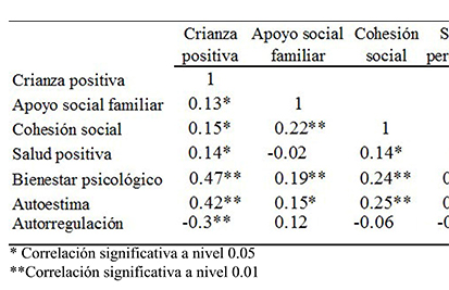 Correlaciones de Pearson entre las variables
del estudio