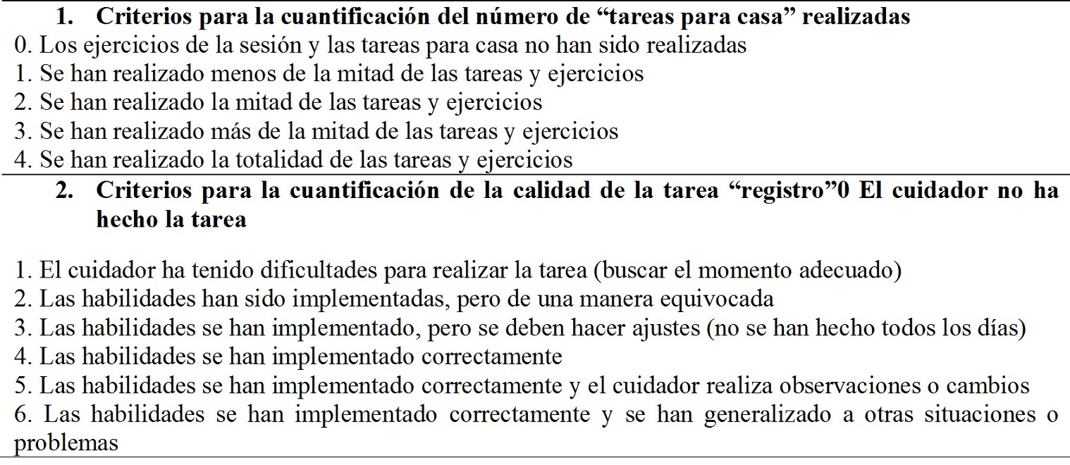 Evaluaci&oacute;n criterios de proceso por parte del terapeuta