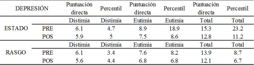 Comparaci&oacute;n de media depresi&oacute;n