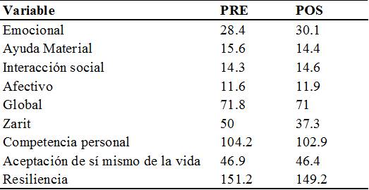 Comparaci&oacute;n de medias apoyo social, carga y
resiliencia