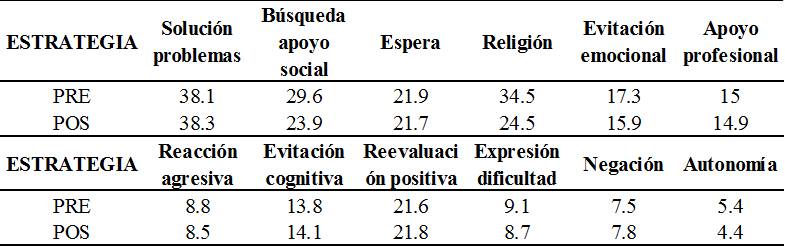 Estrategias de
afrontamiento pre test y pos test