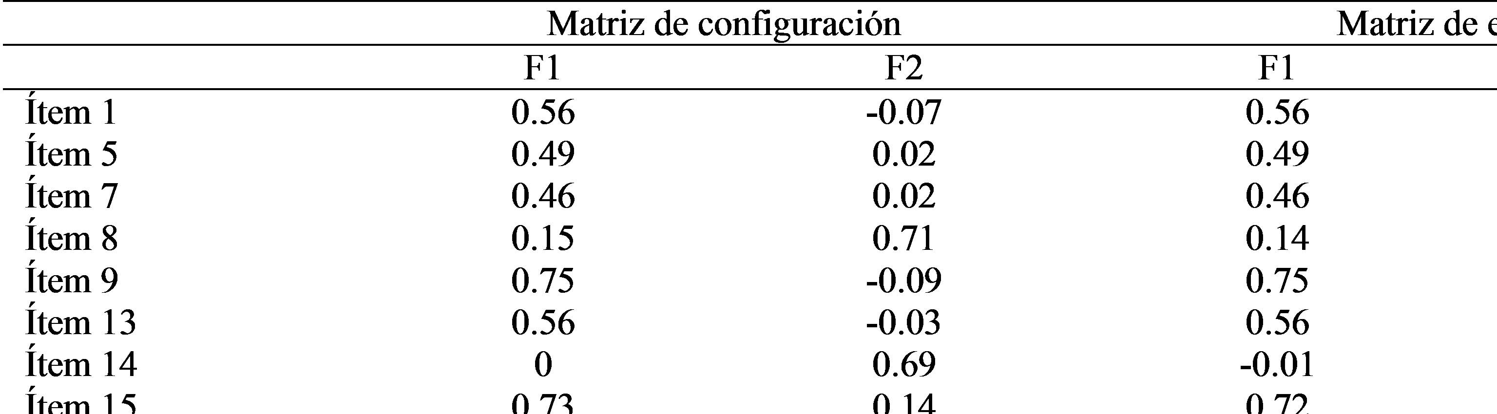 Resultados del AF con fines confirmatorios