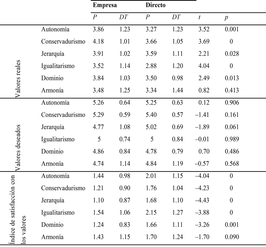 Promedios, DT y valores de t y de p para
los valores reales, valores deseados e ISVO de los grupos 1 (Empresa) y 2 (Directo)