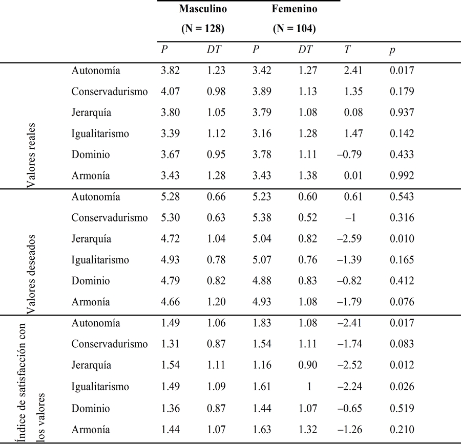 Promedios, DT y valores de t y de p para
los valores reales, valores deseados e ISVO por sexo