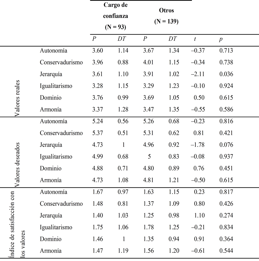 Promedios, DT y valores de t y de p para
los valores reales, valores deseados e ISVO por tipo de cargo