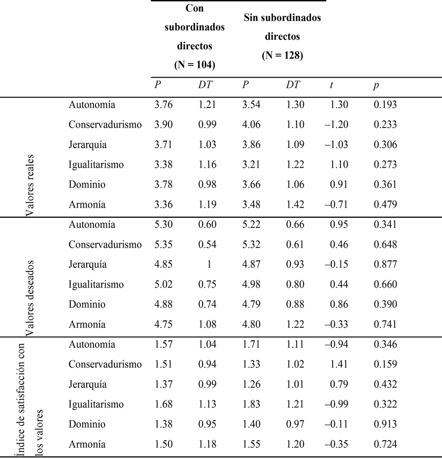 Promedios, DT y valores de t y de p para
los valores reales, valores deseados e ISVO por jerarqu&iacute;a