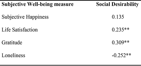 Correlations between social desirability and subjective
well-being measures