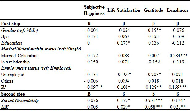 Social Desirability Bias In Self Reported Well Being Measures Evidence From An Online Survey