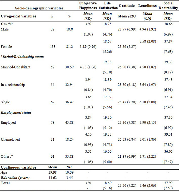 Socio-demographic variables and descriptive characteristics
of subjective well-being measures of the sample (N = 170)