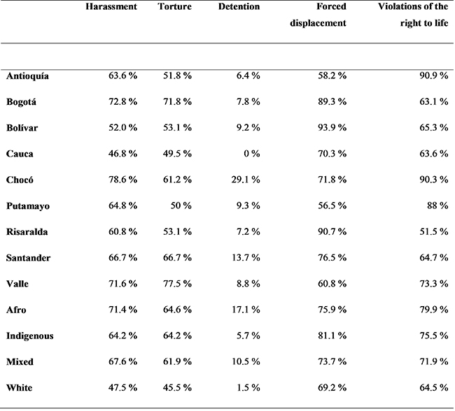Human Right Violation: region and
ethnic identity.
