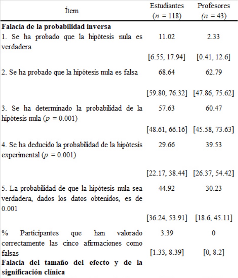 Porcentaje de participantes que
están de acuerdo con las afirmaciones (intervalo de confianza 95 %)