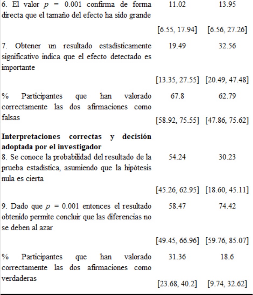 Porcentaje de participantes que están de acuerdo
con las afirmaciones (intervalo de confianza 95 %). Cont.
