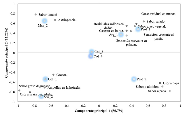An&aacute;lisis de
componentes principales sobre panel sensorial: representaci&oacute;n del componente I
y II que explican el 79 % de la varianza.
