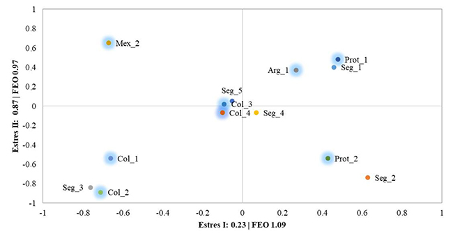 Modelo de escalamiento
multidimensional (Tucker: 0.96 | Estr&eacute;s bruto normalizado: 0.07).