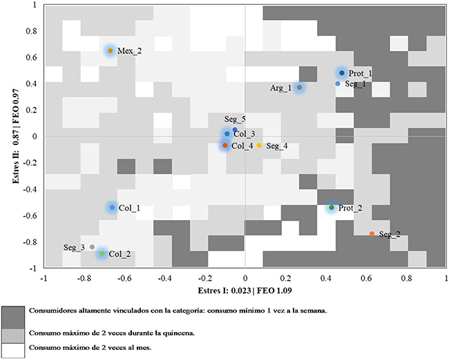 Superposici&oacute;n de consumidores,
panelistas y prototipos en el mismo plano dimensional.