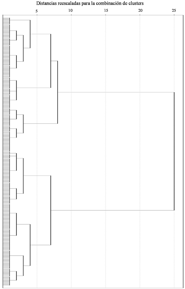 Dendograma para
la clasificación del alumnado según la frecuencia con que posponen tareas.