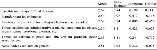 Estadísticos
descriptivos para las áreas de procrastinación