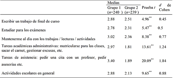 Diferencias
entre grupos resultantes de la clasificación del alumnado según frecuencia con que
posponen tareas