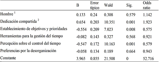 Regresión logística binaria para los efectos de los rasgos
demográficos y la gestión del tiempo sobre la procrastinación