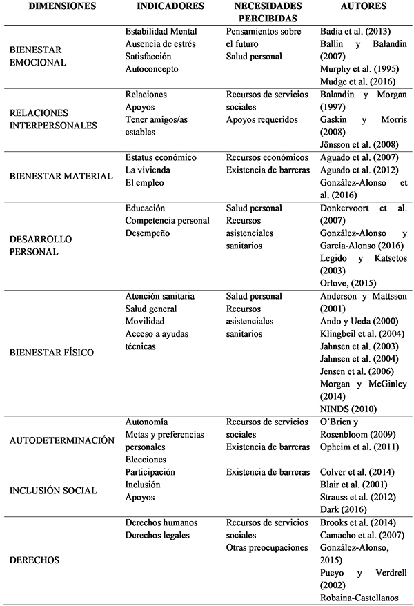 Artículos
seleccionados según dimensiones, indicadores de calidad de vida y necesidades percibidas