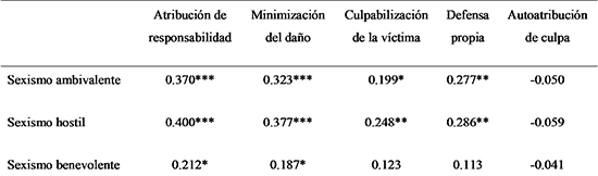 Correlaciones entre sexismo ambivalente y atribución de responsabilidad