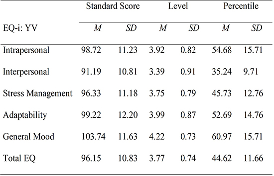 Emotional Intelligence In Colombian Primary School Children Location And Gender