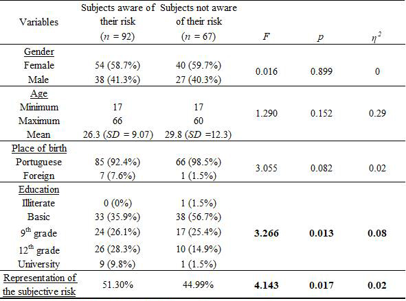 Characterization of the sample
regarding risk awareness (n = 159)