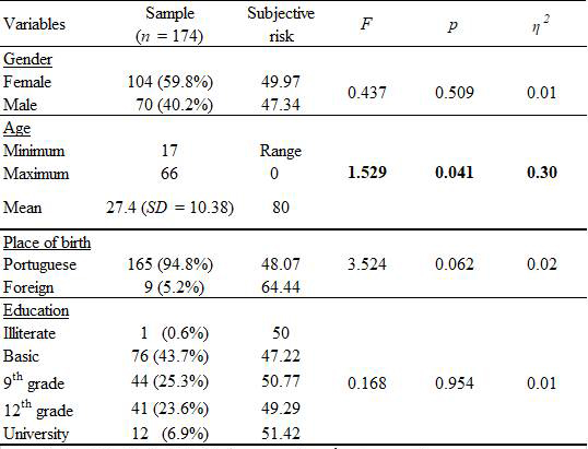 Characterization of
the sample according to the value of subjective risk (n = 174)