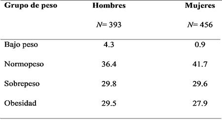 Porcentaje de participaci&oacute;n
de hombres y mujeres por grupos de peso