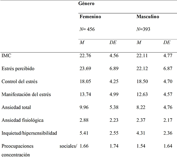 Estad&iacute;sticos descriptivos por g&eacute;nero