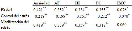 Correlaciones de la Escala de Estr&eacute;s
Percibido con la Escala de Ansiedad, IMC