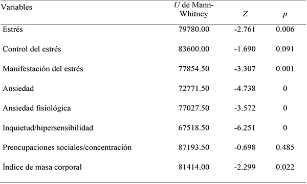 Diferencias por g&eacute;nero en los grupos